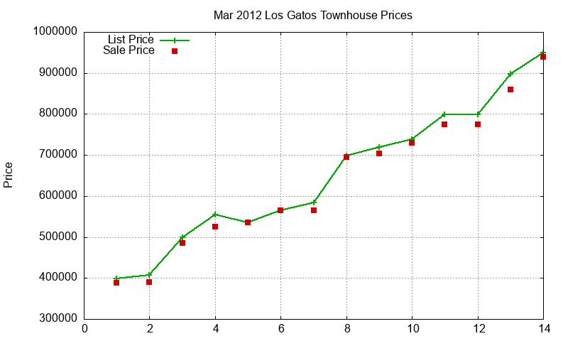 Los Gatos Townhouses Just Sold 2012-03 Los Gatos Townhouses Just Sold 2012-03