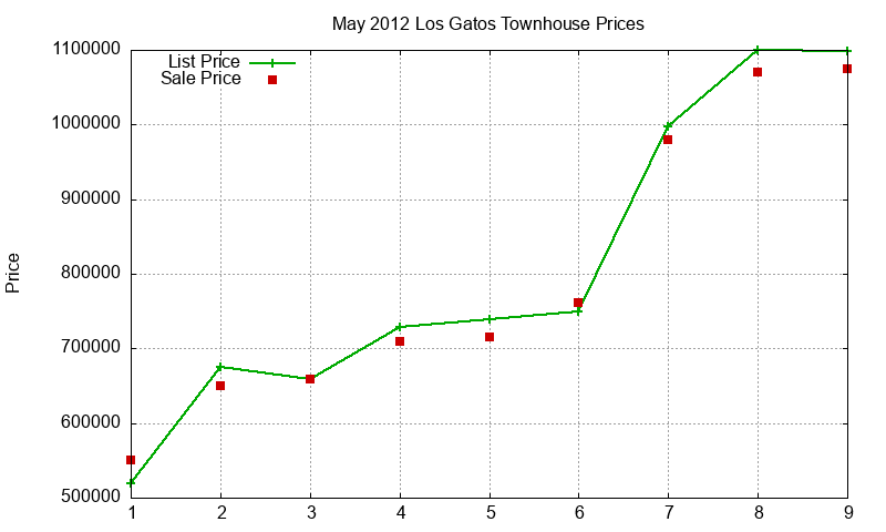 Los Gatos Townhouses Just Sold 2012-05 Los Gatos Townhouses Just Sold 2012-05