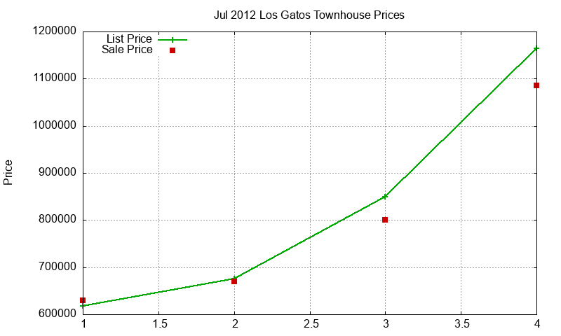 Los Gatos Townhouses Just Sold 2012-07 Los Gatos Townhouses Just Sold 2012-07