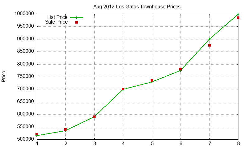Los Gatos Townhouses Just Sold 2012-08 Los Gatos Townhouses Just Sold 2012-08