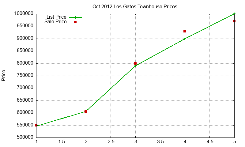 Los Gatos Townhouses Just Sold 2012-10 Los Gatos Townhouses Just Sold 2012-10