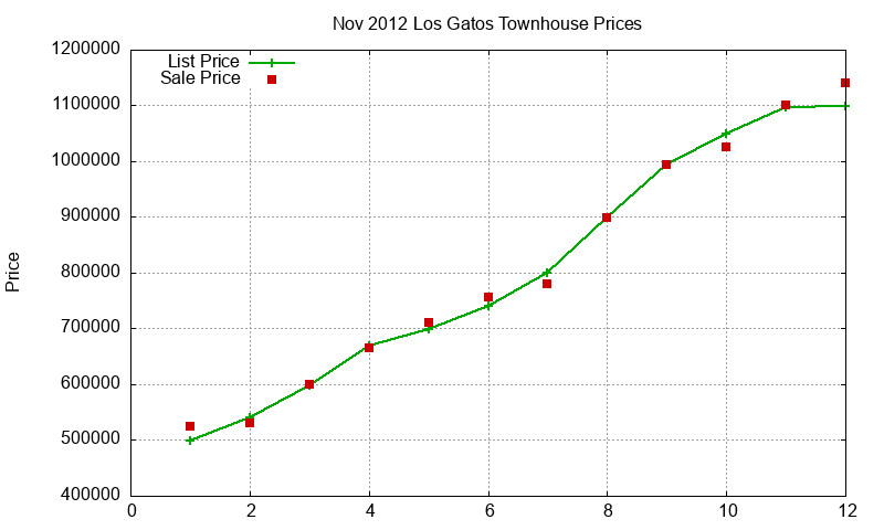 Los Gatos Townhouses Just Sold 2012-11 Los Gatos Townhouses Just Sold 2012-11