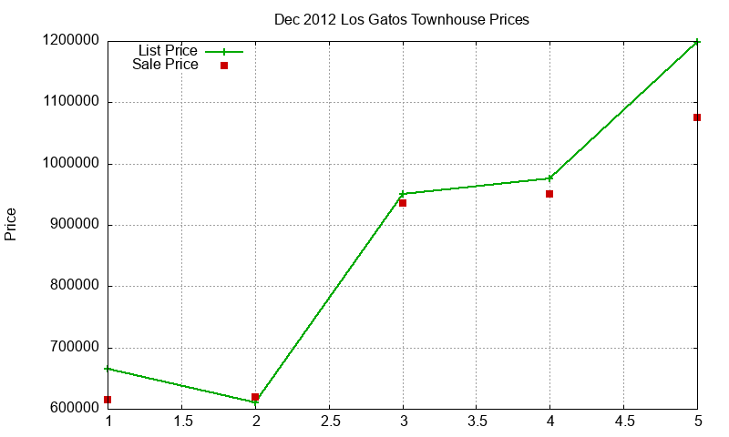 Los Gatos Townhouses Just Sold 2012-12 Los Gatos Townhouses Just Sold 2012-12