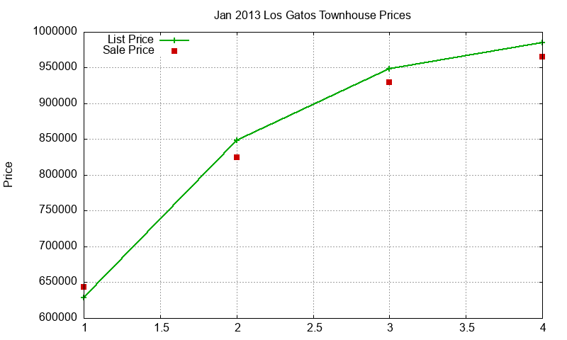 Los Gatos Townhouses Just Sold 2013-01 Los Gatos Townhouses Just Sold 2013-01