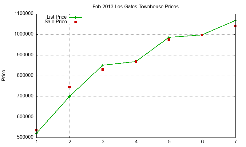Los Gatos Townhouses Just Sold 2013-02 Los Gatos Townhouses Just Sold 2013-02