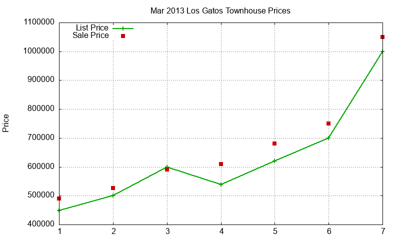 Los Gatos Townhouses Just Sold 2013-03 Los Gatos Townhouses Just Sold 2013-03