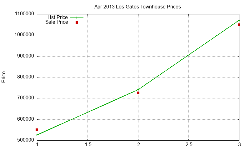 Los Gatos Townhouses Just Sold 2013-04 Los Gatos Townhouses Just Sold 2013-04