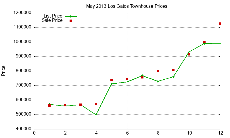 Los Gatos Townhouses Just Sold 2013-05 Los Gatos Townhouses Just Sold 2013-05