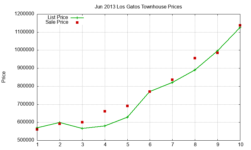 Los Gatos Townhouses Just Sold 2013-06 Los Gatos Townhouses Just Sold 2013-06