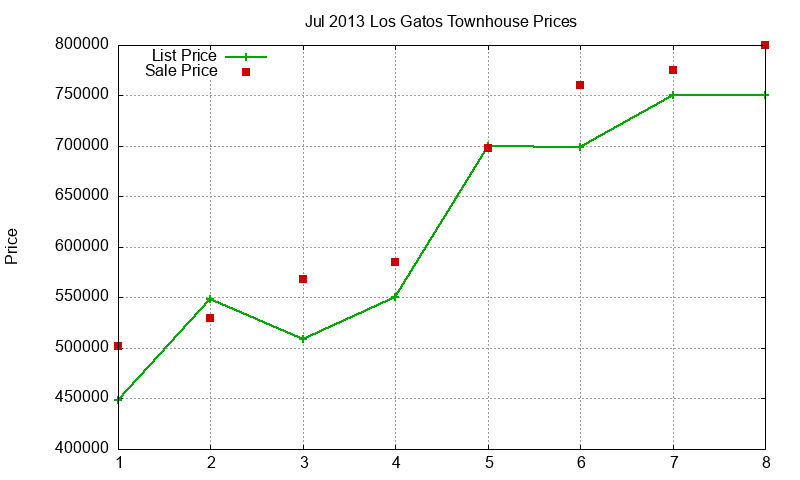 Los Gatos Townhouses Just Sold 2013-07 Los Gatos Townhouses Just Sold 2013-07