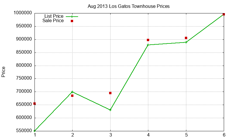Los Gatos Townhouses Just Sold 2013-08 Los Gatos Townhouses Just Sold 2013-08