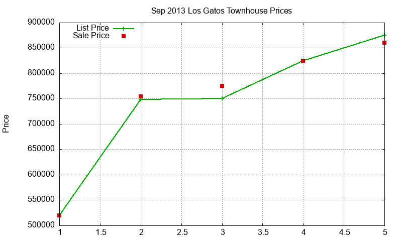 Los Gatos Townhouses Just Sold 2013-09 Los Gatos Townhouses Just Sold 2013-09