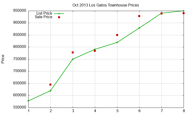 Los Gatos Townhouses Just Sold 2013-10 Los Gatos Townhouses Just Sold 2013-10
