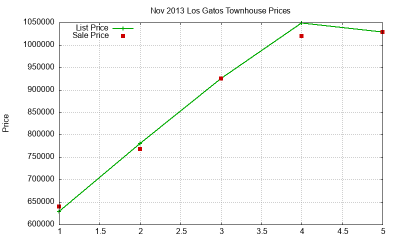 Los Gatos Townhouses Just Sold 2013-11 Los Gatos Townhouses Just Sold 2013-11