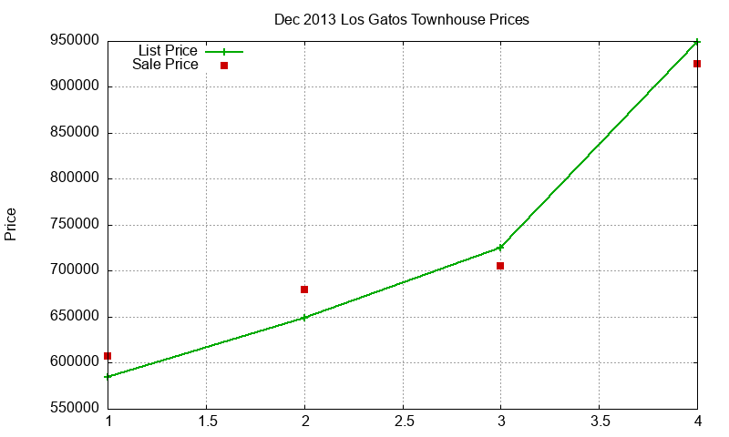 Los Gatos Townhouses Just Sold 2013-12 Los Gatos Townhouses Just Sold 2013-12