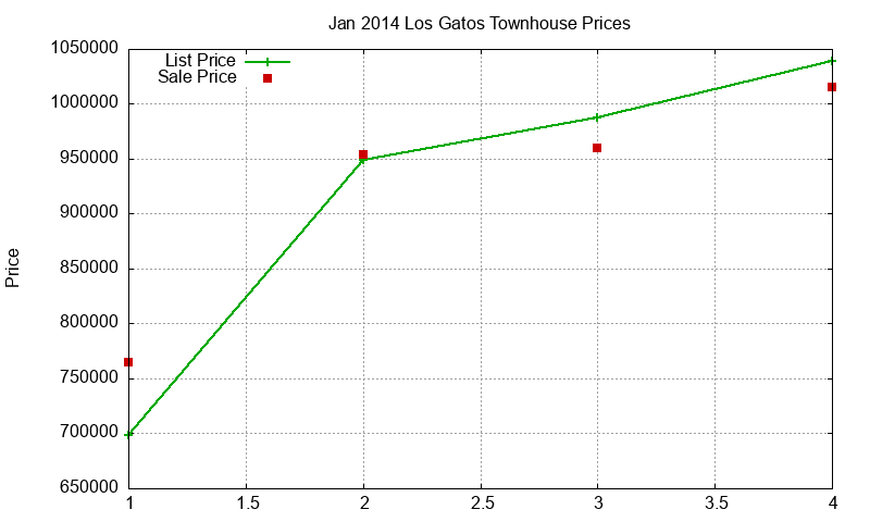 Los Gatos Townhouses Just Sold 2014-01 Los Gatos Townhouses Just Sold 2014-01