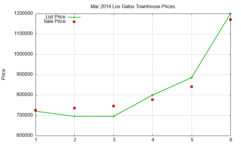 Los Gatos Townhouses Just Sold 2014-03 Los Gatos Townhouses Just Sold 2014-03