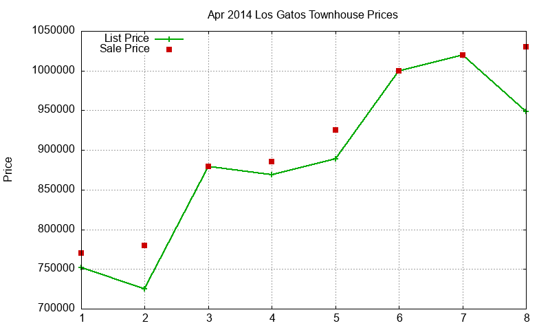 Los Gatos Townhouses Just Sold 2014-04 Los Gatos Townhouses Just Sold 2014-04