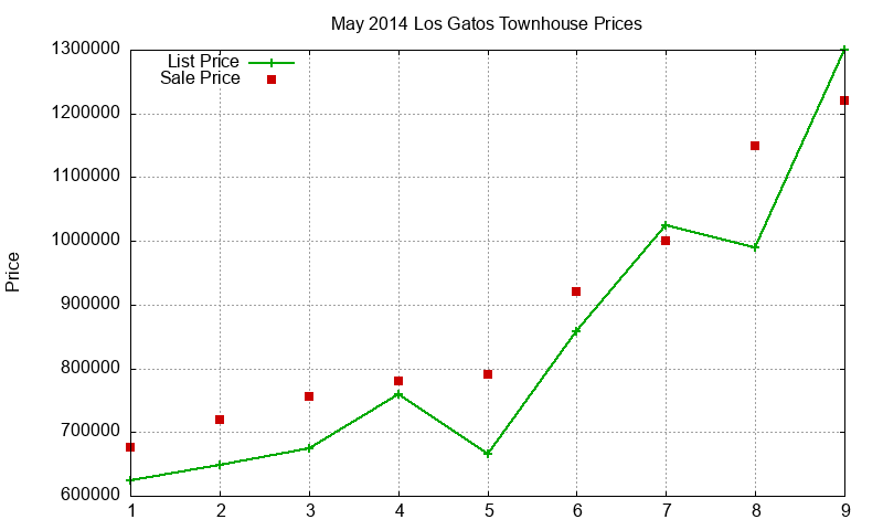 Los Gatos Townhouses Just Sold 2014-05 Los Gatos Townhouses Just Sold 2014-05