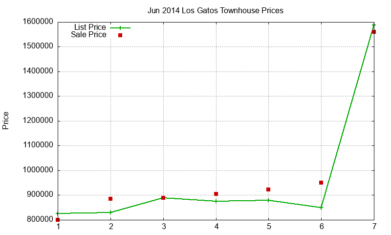 Los Gatos Townhouses Just Sold 2014-06 Los Gatos Townhouses Just Sold 2014-06