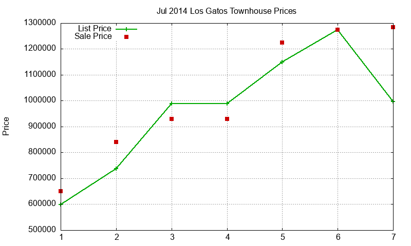Los Gatos Townhouses Just Sold 2014-07 Los Gatos Townhouses Just Sold 2014-07