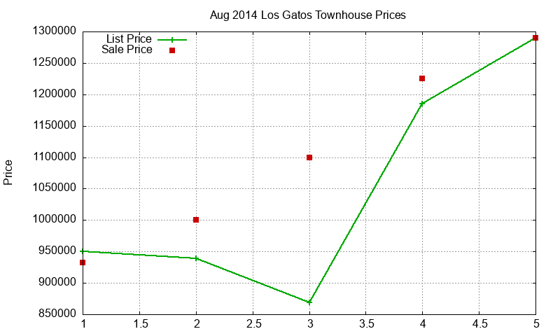 Los Gatos Townhouses Just Sold 2014-08 Los Gatos Townhouses Just Sold 2014-08