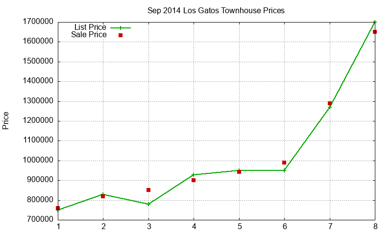 Los Gatos Townhouses Just Sold 2014-09 Los Gatos Townhouses Just Sold 2014-09