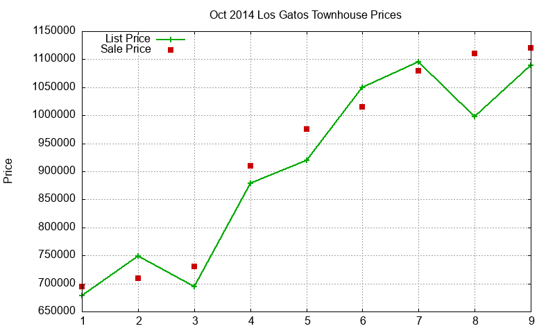 Los Gatos Townhouses Just Sold 2014-10 Los Gatos Townhouses Just Sold 2014-10