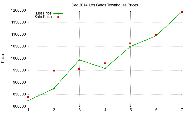 Los Gatos Townhouses Just Sold 2014-12 Los Gatos Townhouses Just Sold 2014-12
