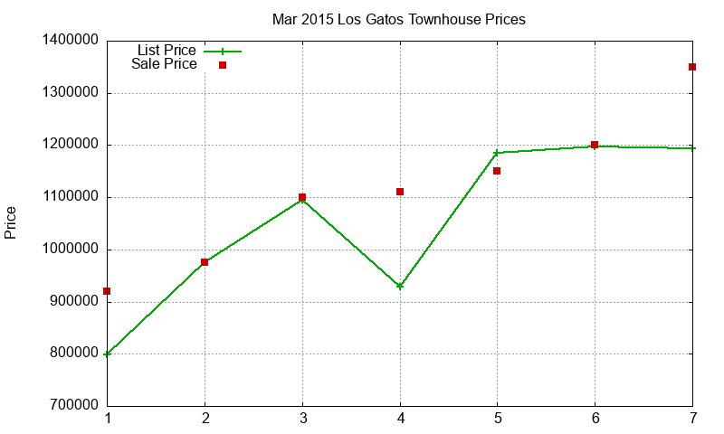 Los Gatos Townhouses Just Sold 2015-03 Los Gatos Townhouses Just Sold 2015-03