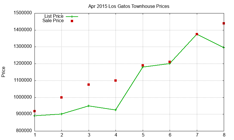 Los Gatos Townhouses Just Sold 2015-04 Los Gatos Townhouses Just Sold 2015-04