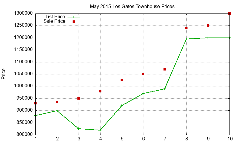 Los Gatos Townhouses Just Sold 2015-05 Los Gatos Townhouses Just Sold 2015-05