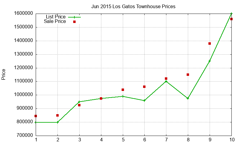 Los Gatos Townhouses Just Sold 2015-06 Los Gatos Townhouses Just Sold 2015-06
