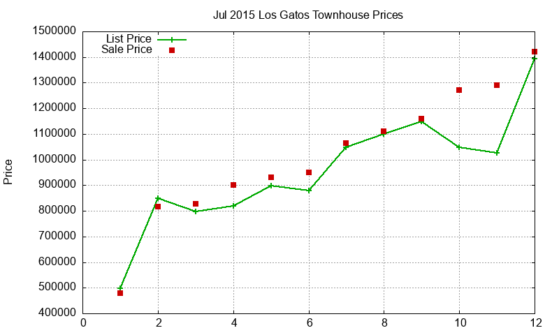 Los Gatos Townhouses Just Sold 2015-07 Los Gatos Townhouses Just Sold 2015-07
