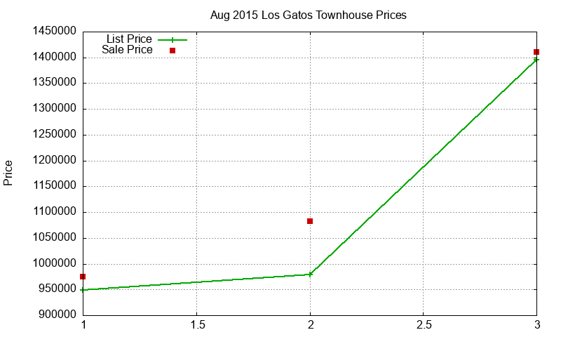 Los Gatos Townhouses Just Sold 2015-08 Los Gatos Townhouses Just Sold 2015-08