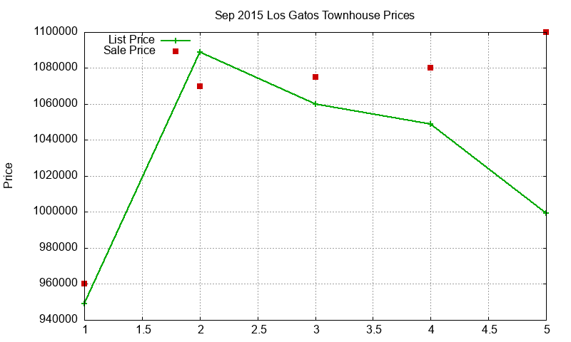 Los Gatos Townhouses Just Sold 2015-09 Los Gatos Townhouses Just Sold 2015-09