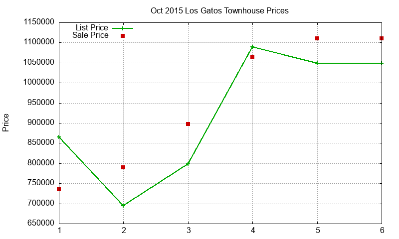 Los Gatos Townhouses Just Sold 2015-10 Los Gatos Townhouses Just Sold 2015-10