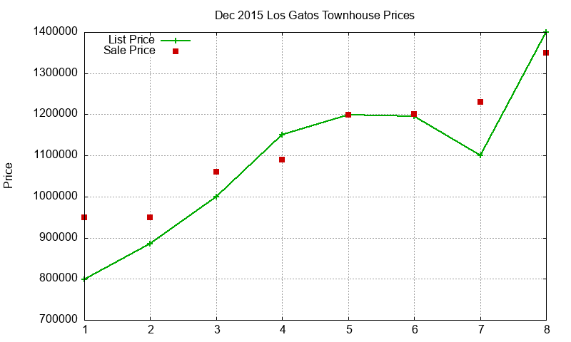 Los Gatos Townhouses Just Sold 2015-12 Los Gatos Townhouses Just Sold 2015-12