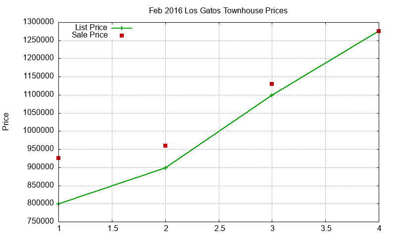 Los Gatos Townhouses Just Sold 2016-02 Los Gatos Townhouses Just Sold 2016-02