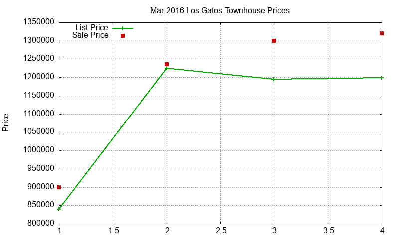 Los Gatos Townhouses Just Sold 2016-03 Los Gatos Townhouses Just Sold 2016-03