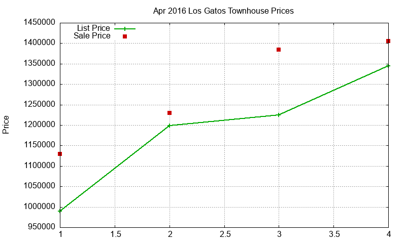Los Gatos Townhouses Just Sold 2016-04 Los Gatos Townhouses Just Sold 2016-04
