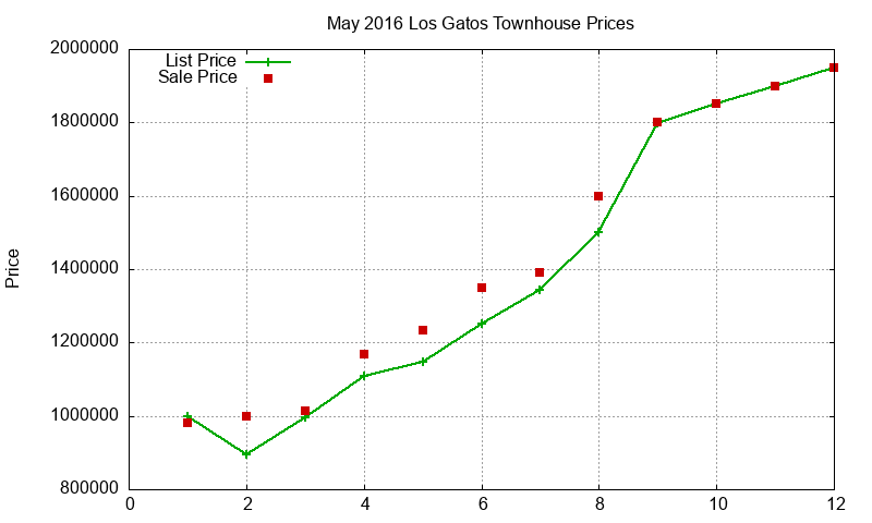 Los Gatos Townhouses Just Sold 2016-05 Los Gatos Townhouses Just Sold 2016-05
