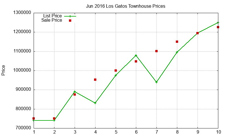 Los Gatos Townhouses Just Sold 2016-06 Los Gatos Townhouses Just Sold 2016-06