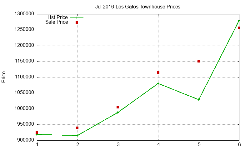 Los Gatos Townhouses Just Sold 2016-07 Los Gatos Townhouses Just Sold 2016-07