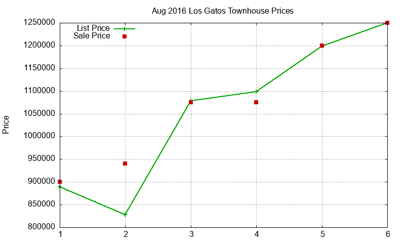 Los Gatos Townhouses Just Sold 2016-08 Los Gatos Townhouses Just Sold 2016-08