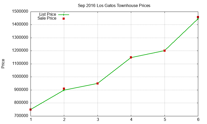 Los Gatos Townhouses Just Sold 2016-09 Los Gatos Townhouses Just Sold 2016-09
