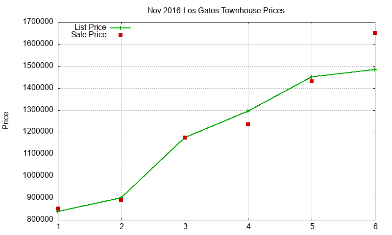 Los Gatos Townhouses Just Sold 2016-11 Los Gatos Townhouses Just Sold 2016-11