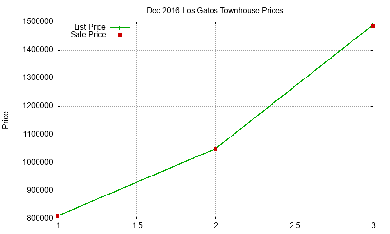 Los Gatos Townhouses Just Sold 2016-12 Los Gatos Townhouses Just Sold 2016-12