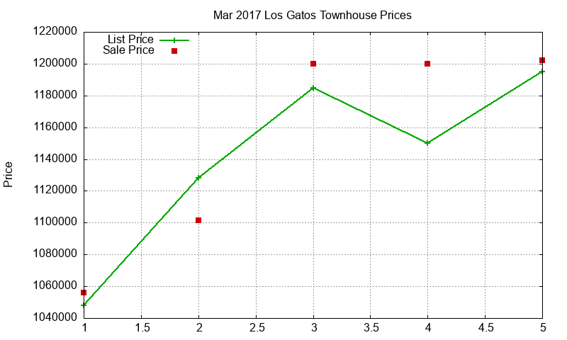 Los Gatos Townhouses Just Sold 2017-03 Los Gatos Townhouses Just Sold 2017-03