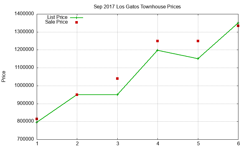 Los Gatos Townhouses Just Sold 2017-09 Los Gatos Townhouses Just Sold 2017-09